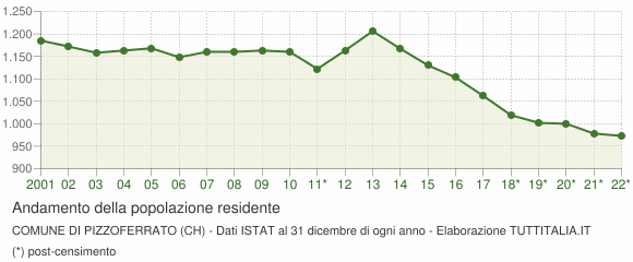 Andamento popolazione Comune di Pizzoferrato (CH)