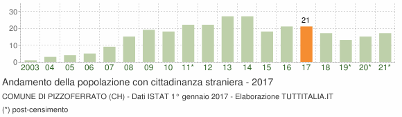 Grafico andamento popolazione stranieri Comune di Pizzoferrato (CH)