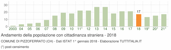 Grafico andamento popolazione stranieri Comune di Pizzoferrato (CH)