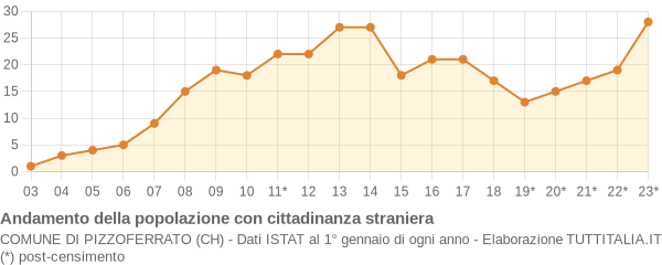 Andamento popolazione stranieri Comune di Pizzoferrato (CH)