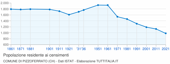 Grafico andamento storico popolazione Comune di Pizzoferrato (CH)