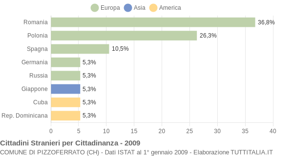 Grafico cittadinanza stranieri - Pizzoferrato 2009