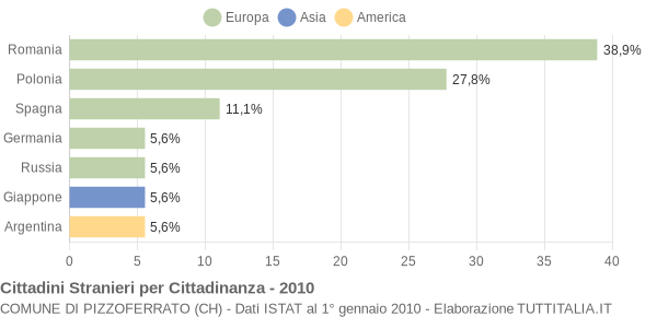 Grafico cittadinanza stranieri - Pizzoferrato 2010