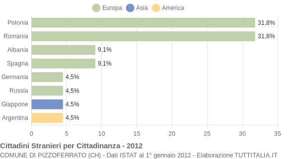 Grafico cittadinanza stranieri - Pizzoferrato 2012