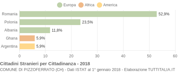 Grafico cittadinanza stranieri - Pizzoferrato 2018