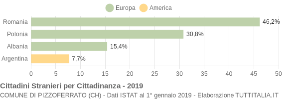 Grafico cittadinanza stranieri - Pizzoferrato 2019