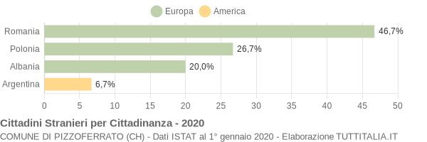 Grafico cittadinanza stranieri - Pizzoferrato 2020