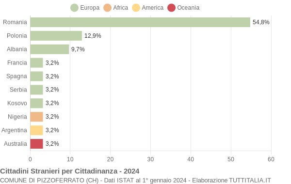 Grafico cittadinanza stranieri - Pizzoferrato 2024