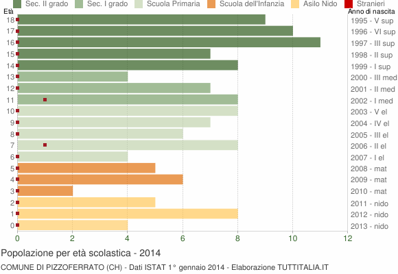 Grafico Popolazione in età scolastica - Pizzoferrato 2014
