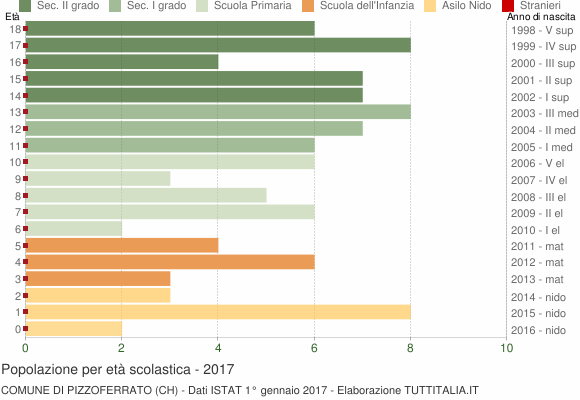 Grafico Popolazione in età scolastica - Pizzoferrato 2017