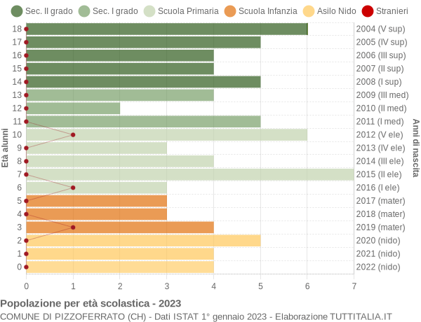 Grafico Popolazione in età scolastica - Pizzoferrato 2023