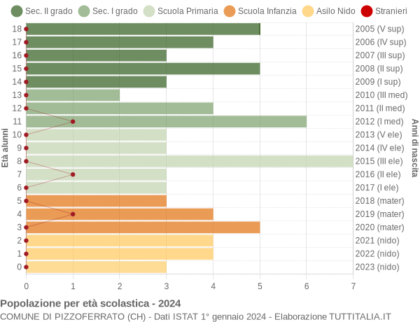 Grafico Popolazione in età scolastica - Pizzoferrato 2024