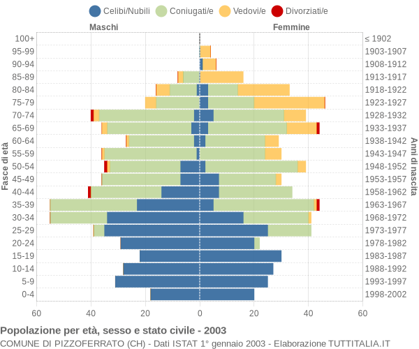 Grafico Popolazione per età, sesso e stato civile Comune di Pizzoferrato (CH)