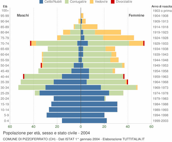 Grafico Popolazione per età, sesso e stato civile Comune di Pizzoferrato (CH)