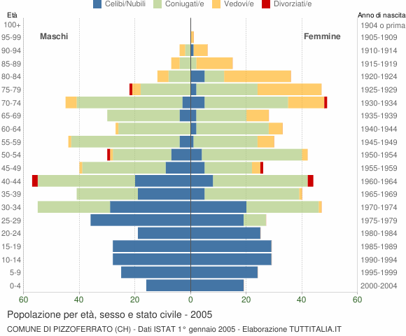 Grafico Popolazione per età, sesso e stato civile Comune di Pizzoferrato (CH)