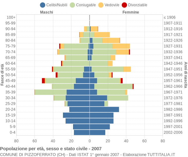 Grafico Popolazione per età, sesso e stato civile Comune di Pizzoferrato (CH)