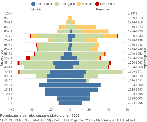 Grafico Popolazione per età, sesso e stato civile Comune di Pizzoferrato (CH)