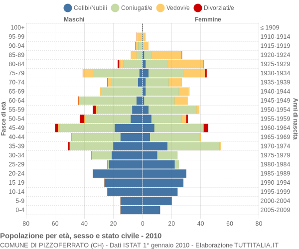 Grafico Popolazione per età, sesso e stato civile Comune di Pizzoferrato (CH)