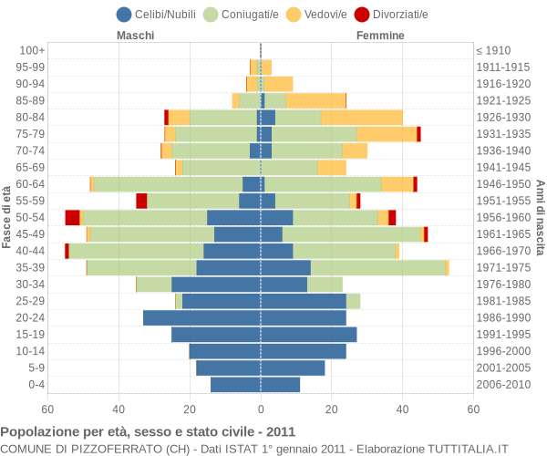 Grafico Popolazione per età, sesso e stato civile Comune di Pizzoferrato (CH)