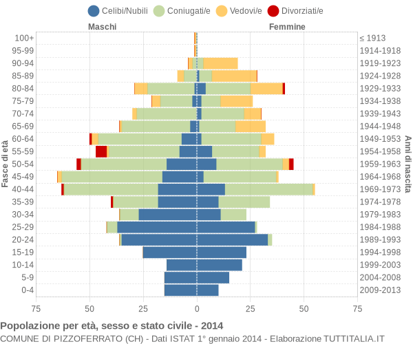 Grafico Popolazione per età, sesso e stato civile Comune di Pizzoferrato (CH)