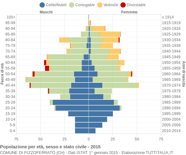 Grafico Popolazione per età, sesso e stato civile Comune di Pizzoferrato (CH)