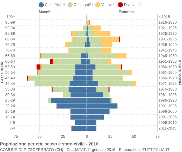 Grafico Popolazione per età, sesso e stato civile Comune di Pizzoferrato (CH)