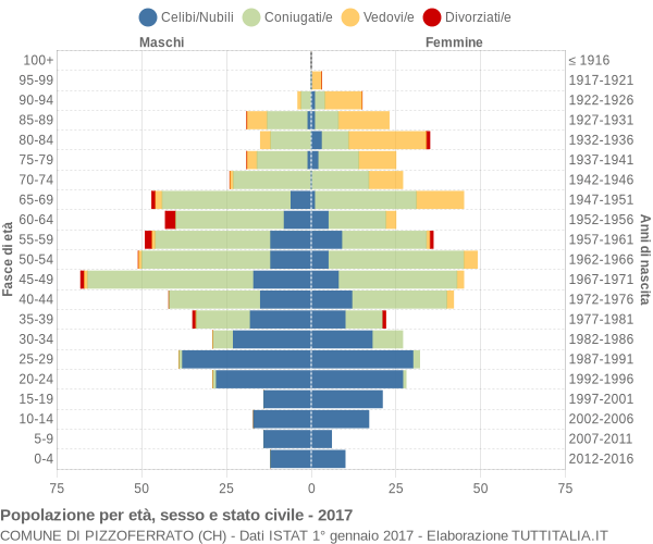 Grafico Popolazione per età, sesso e stato civile Comune di Pizzoferrato (CH)