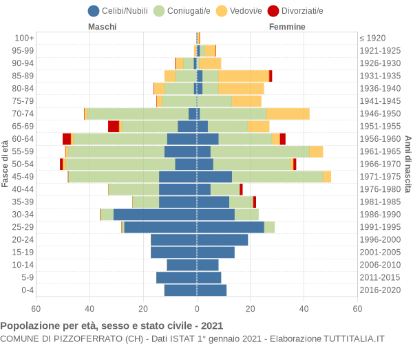 Grafico Popolazione per età, sesso e stato civile Comune di Pizzoferrato (CH)