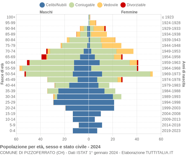 Grafico Popolazione per età, sesso e stato civile Comune di Pizzoferrato (CH)