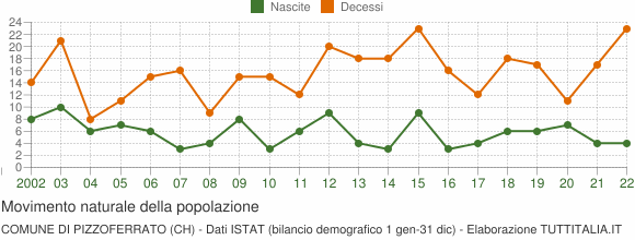 Grafico movimento naturale della popolazione Comune di Pizzoferrato (CH)