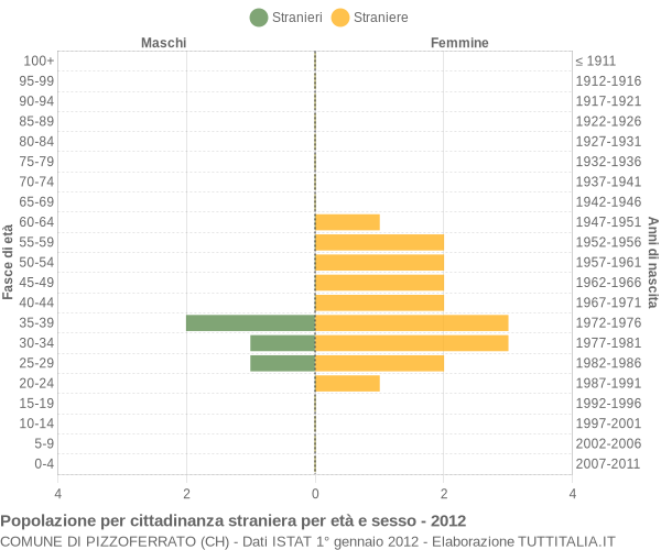Grafico cittadini stranieri - Pizzoferrato 2012