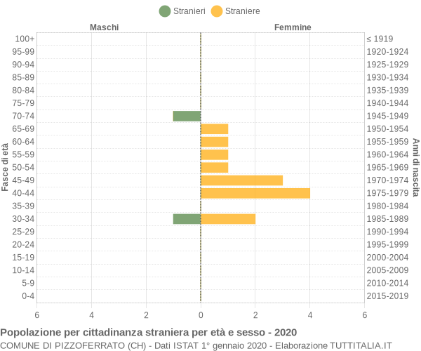 Grafico cittadini stranieri - Pizzoferrato 2020