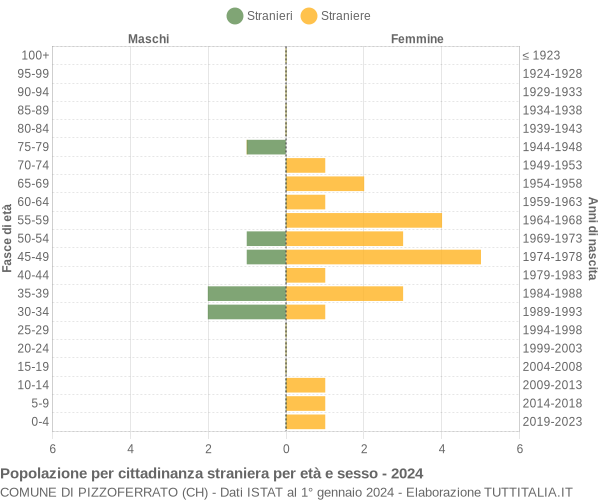 Grafico cittadini stranieri - Pizzoferrato 2024