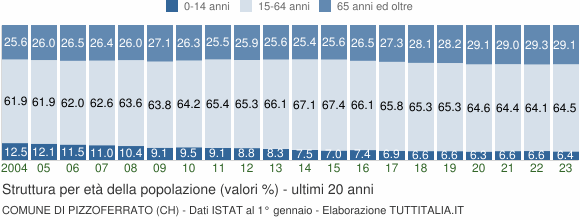 Grafico struttura della popolazione Comune di Pizzoferrato (CH)