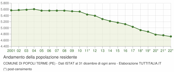 Andamento popolazione Comune di Popoli Terme (PE)