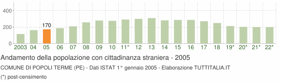 Grafico andamento popolazione stranieri Comune di Popoli Terme (PE)