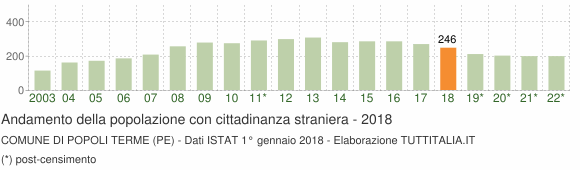 Grafico andamento popolazione stranieri Comune di Popoli Terme (PE)