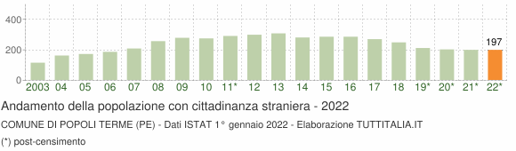 Grafico andamento popolazione stranieri Comune di Popoli Terme (PE)