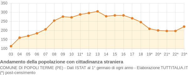 Andamento popolazione stranieri Comune di Popoli Terme (PE)