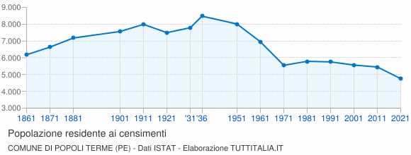 Grafico andamento storico popolazione Comune di Popoli Terme (PE)