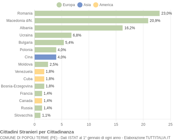 Grafico cittadinanza stranieri - Popoli Terme 2014