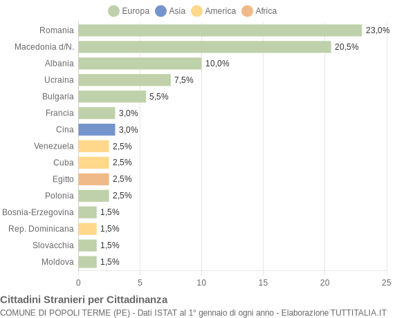 Grafico cittadinanza stranieri - Popoli Terme 2020