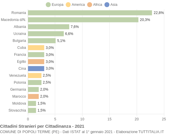 Grafico cittadinanza stranieri - Popoli Terme 2021