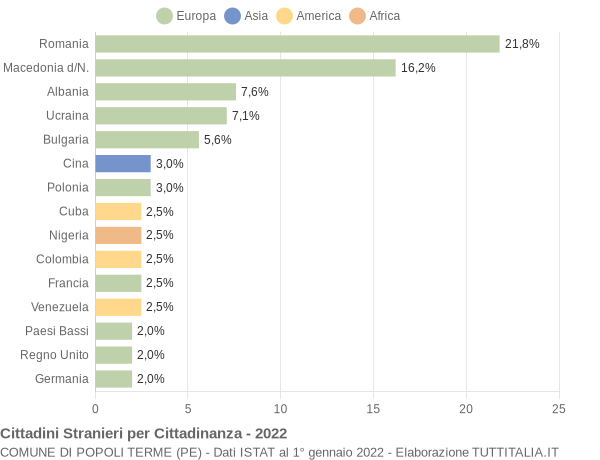 Grafico cittadinanza stranieri - Popoli Terme 2022