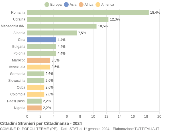 Grafico cittadinanza stranieri - Popoli Terme 2024