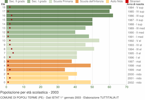 Grafico Popolazione in età scolastica - Popoli Terme 2003