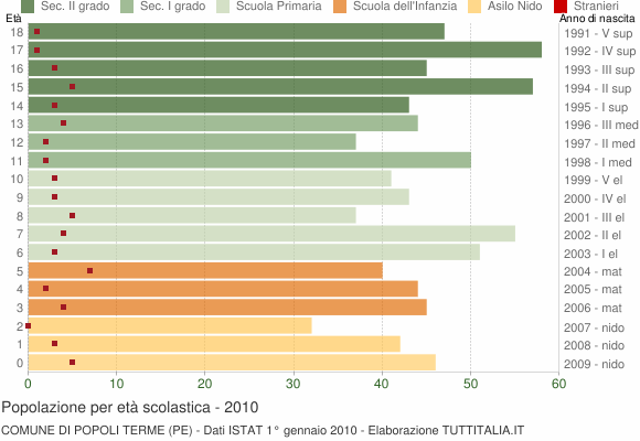 Grafico Popolazione in età scolastica - Popoli Terme 2010