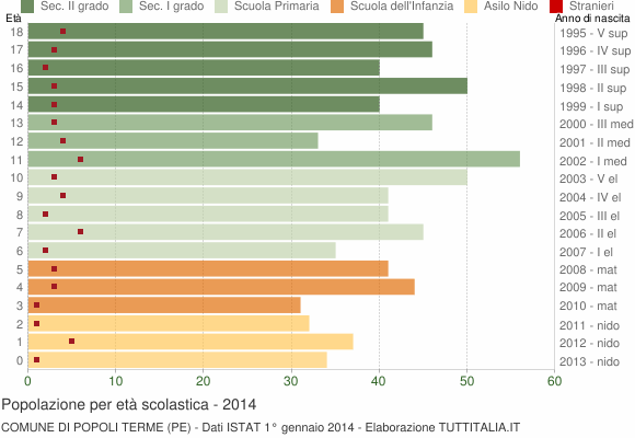 Grafico Popolazione in età scolastica - Popoli Terme 2014