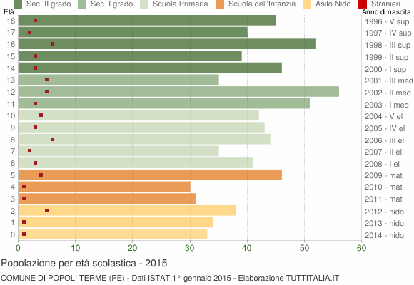 Grafico Popolazione in età scolastica - Popoli Terme 2015