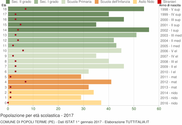 Grafico Popolazione in età scolastica - Popoli Terme 2017